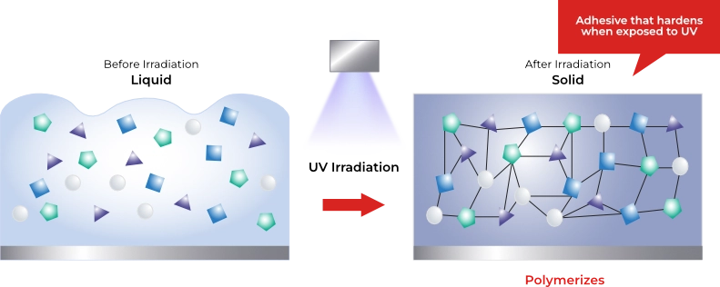 Diagram giving a visual explanation of polymerization of UV coating material when exposed to a source of UV irradiation